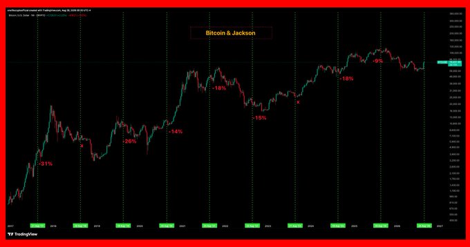 A Bitcoin price chart titled "Bitcoin & Jackson" displays historical percentage declines (-31%, -26%, -14%, -18%, -15%, -18%, -9%) at various Jackson Hole events from 2017 to present, with Bitcoin currently trading around $113,618 (Sep 15, 2025) as markets await Kevin Warsh's speech for clues on rates and inflation that could trigger significant volatility.