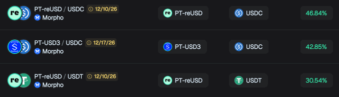 A cryptocurrency liquidity pool interface displaying PT-reUSD/USDC at 46.84%, PT-USD3/USDC at 42.85%, and PT-reUSD/USDT at 30.54%, all powered by Morpho.