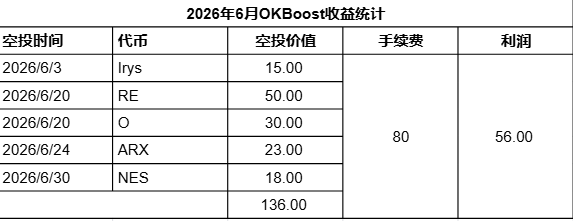 Chinese spreadsheet titled '2026年6月OKBoost收益统计' (June 2026 OKBoost Earnings Statistics) listing short positions in tokens Irys, RE, O, ARX, and NES with a total position value of 136.00, 80 fee, and 56.00 profit.
