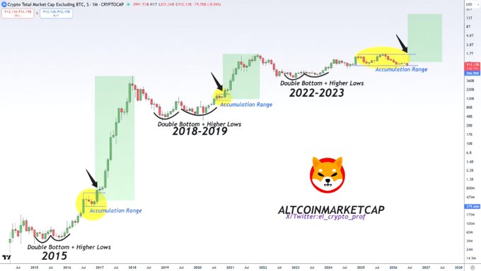 A long-term chart of the Crypto Total Market Cap Excluding BTC (CRYPTO.CAP) on a 5-week timeframe highlights three historical accumulation zones labeled "Double Bottom + Higher Lows" in 2015 and 2018-2019, alongside "Accumulation Ranges" in 2022-2023 and 2025-2026, with annotations pointing to a Shiba Inu logo and "ALTCOINMARKETCAP" to argue that the current setup mirrors past breakout patterns.