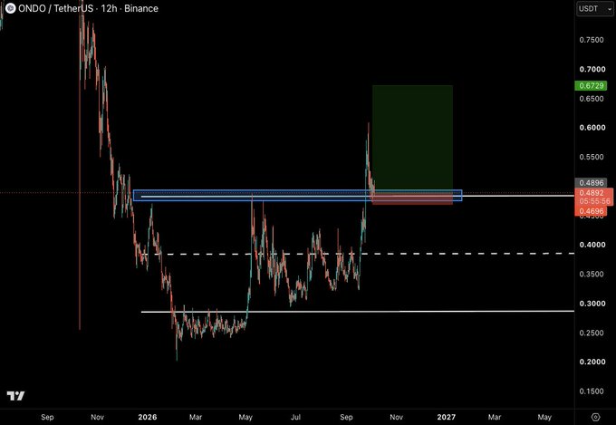 A 12-hour Binance chart of ONDO/USDT shows price retracing into a blue highlighted support zone around $0.45–$0.48, with a red stop-loss marker near $0.45 and a green projected target box extending toward $0.65–$0.75, illustrating the clean risk-to-reward setup mentioned in the post.