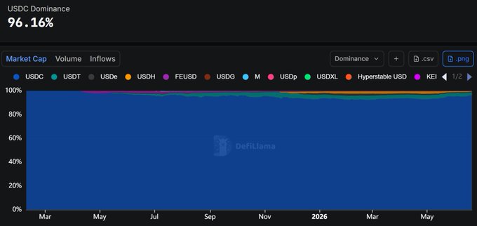The image shows a graph with a blue line that represents the USDC dominance over Hyper Liquid. The line is at a high point, indicating a significant increase in USDC dominance during the time period shown in the image. This information can be used by investors or traders to make decisions about their investments and portfolio management strategies.