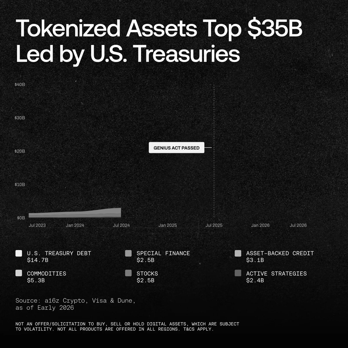 The image is a dark-themed chart titled "Tokenized Assets Top $35B Led by U.S. Treasuries," showing a growth area chart from July 2023 through July 2026 with a "GENIUS ACT PASSED" marker, and a breakdown of categories: U.S. Treasury Debt ($14.7B), Commodities ($5.3B), Special Finance ($2.5B), Stocks ($2.5B), Asset-Backed Credit ($3.1B), and Active Strategies ($2.4B), sourced from a16z Crypto, Visa & Dune.

The chart visualizes the post's message that traditional assets like government debt and commodities are migrating onchain, with U.S. Treasuries leading the $35B tokenization surge as legacy finance finds a new digital home.