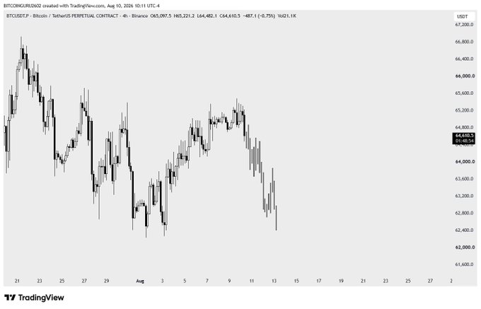 A 4-hour candlestick chart of BTC/USDT Perpetual Contract on Binance shows Bitcoin's price declining from a July 21 high near $67,200 toward the current level of $64,450.54, aligning with the poster's bearish outlook as they await a potential drop to $64k to adjust their short position risk.