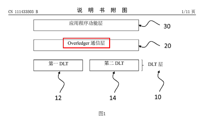 A Chinese patent diagram (CN 111433803 B) showing a layered blockchain architecture with an "Overledger通信层" (Overledger communication layer, labeled 20) sitting between an application function layer (30) above and a DLT layer (10) containing "第一 DLT" (12) and "第二 DLT" (14) below, supporting claims that Quant Network's ($QNT) Overledger technology is patented in China.