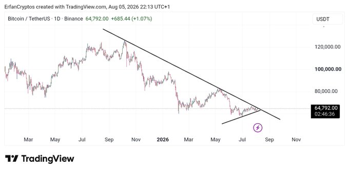 A TradingView chart of Bitcoin/TetherUS (BTCUSDT) on Binance showing a downtrend with price at 64,792.00 (+1.07%), featuring a descending channel pattern from around 120,000 down to 64,792.