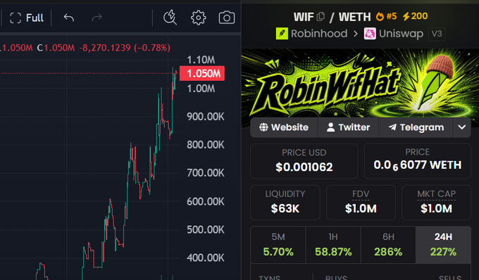 A cryptocurrency trading interface showing a price chart on the left and 'RobinWifHat' token details on the right with a $1.0M market cap, price of $0.001062, and listings on Robinhood and Uniswap v3.