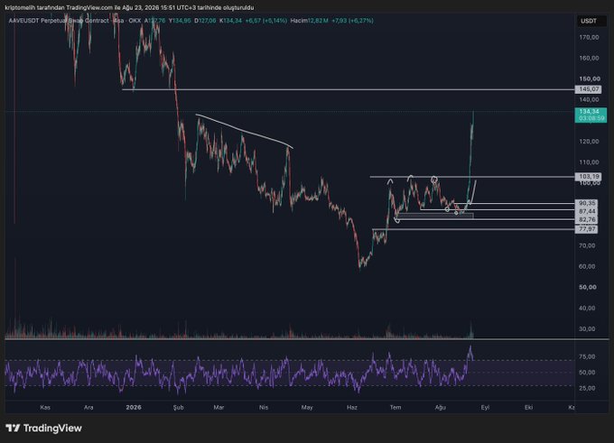 The image shows a TradingView chart for AAVE/USDT on the Perpetual Futures Contract (Binance), with the current price at $134.34 (+5.57%) and marked levels including $149.07, $103.13, $90.25, $87.44, $80.78, and $77.87, reflecting the analyst's bullish yet cautious outlook with noted pullback zones and the recent surge after breaking out of consolidation.