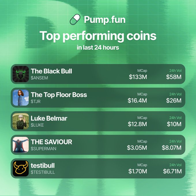 A Pump.fun graphic displays the top performing coins in the last 24 hours, led by The Black Bull ($ANSEM) with $58M in volume and a $133M market cap, followed by The Top Floor Boss ($TJR) at $26M, Luke Belmar ($LUKE) at $10M, THE SAVIOUR ($SUPERMAN) at $8.07M, and testibull ($TESTIBULL) at $6.71M.