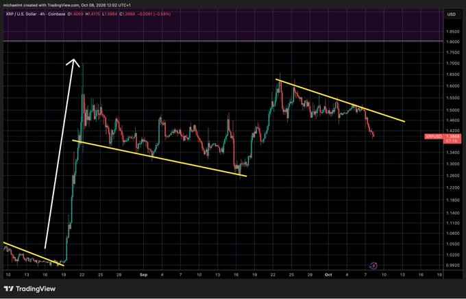 A TradingView chart for XRP/USD created on Oct 08, 2026 at 12:02 UTC+1, featuring a white arrow indicating a sharp price spike and yellow trend lines.