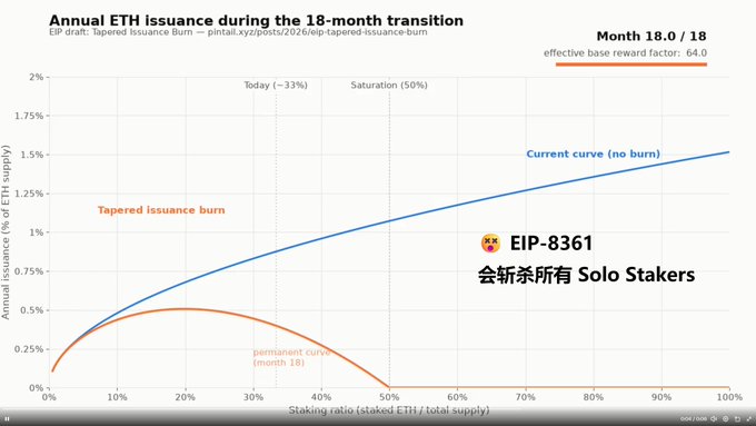 A line graph titled 'Annual ETH issuance during the 18-month transition' comparing a 'Tapered issuance burn' curve with a 'Current curve (no burn)', accompanied by the text 'EIP-8361 会斩杀所有 Solo Stakers' (which translates to 'will execute all Solo Stakers').