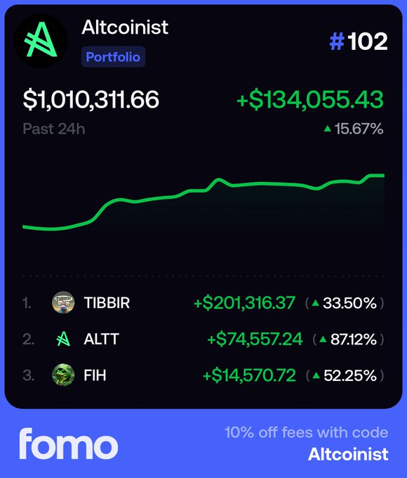 A portfolio screenshot from the 'fomo' app shows 'Altcoinist' ranked #102 with a 24h value of $1,010,311.66 and a gain of +$134,055.43 (15.67%), highlighting top assets TIBBIR, ALTT, and FIH.