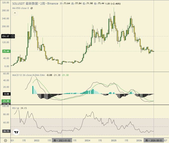 A TradingView candlestick chart for SOLUSDT showing the latest data on a weekly timeframe, with high 73.64, low 71.98, close 75.44 (+2.46%), including MACD and RSI 14 (39.15) indicators.