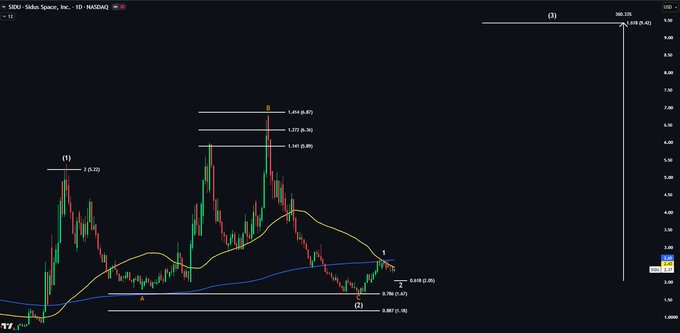 A TradingView candlestick chart for $SIDU (Sidus Space, 1D NASDAQ) displays an Elliott Wave analysis, marking Wave 1 top at $5.23, subsequent lower highs at $4.97 and $5.36, and current price action near $3.03 approaching Wave 2 fib support levels (0.618 and 0.786 retracements) at $2.86 and $2.79, with a projected Wave 3 target of 369%. The chart visually confirms the post's bearish Wave 1 top call and highlights the critical fib support zone where the author plans to add to their position.