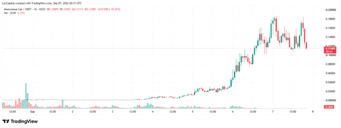 TradingView intraday chart of KEEQQ coin on Sep 8, 2026, showing a sharp rally to roughly $0.155 followed by a pullback, with volume bars at the bottom.