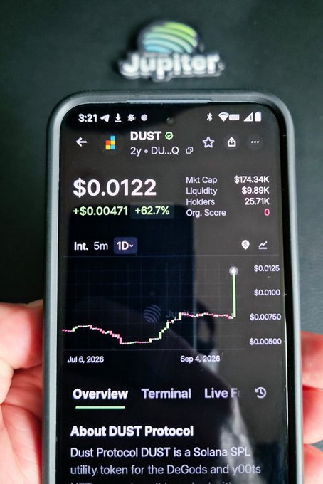 A smartphone displays a cryptocurrency chart for the DUST token on the Jupiter exchange, showing a price of $0.0122 with a 62.7% increase.