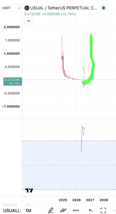 A TradingView chart showing the USUAL / TetherUS PERPETUAL contract ticker (USUALU) on a monthly timeframe, displaying a dramatic historical price spike and a recent sharp upward movement.