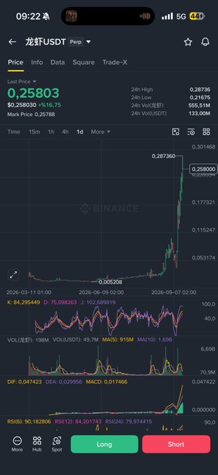 A Binance perpetual futures chart for 龙轩/USDT (DRAGON/USDT) showing a current price of 0.25803, with a dramatic price surge, displaying Long/Short trading buttons at the bottom.