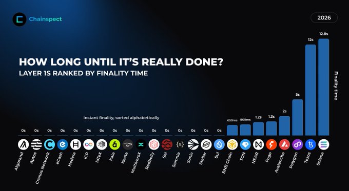 The image, branded "Chainspect," is a bar chart titled "HOW LONG UNTIL IT'S REALLY DONE? LAYER 1S RANKED BY FINALITY TIME," ranking various blockchain networks by their transaction finality speeds. It shows networks like Solana, Tron, and Polygon at the top with the longest finality times (e.g., 12.9s, 5s), while a large group of chains listed alphabetically—such as Algorand, Hyperliquid, Sei, and Stellar—boast "Instant finality" with 0s. This visual reinforces the post's message that transaction speed and certainty are crucial, highlighting which Layer 1s are fastest at moving from pending to completed.