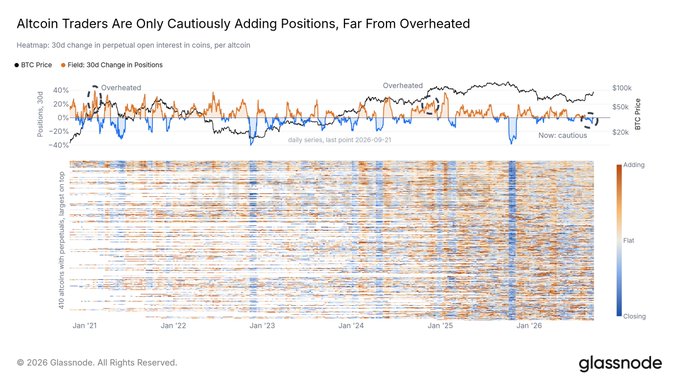 A Glassnode chart titled "Altcoin Traders Are Only Cautiously Adding Positions, Far From Overheated" showing 30-day change in perpetual open interest (positions heatmap, orange/blue line) versus BTC Price (black line) from 2020-09 to 2026, with a bottom panel displaying position changes across 410 altcoins ranging from "Closing" (blue) to "Adding" (orange), currently labeled "Now: cautious" — supporting the post's observation that altcoin outperformance (72.5% beating BTC) has occurred without a corresponding spike in futures open interest leverage.