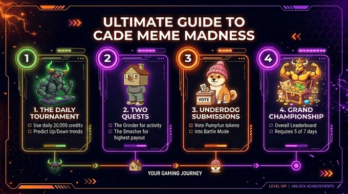 A neon-styled infographic titled "Ultimate Guide to Cade Meme Madness" outlines a four-step gaming journey: (1) The Daily Tournament with 20,000 credits and Up/Down trend predictions, (2) Two Quests where the top payout goes to "The Smasher," (3) Underdog Submissions requiring Pumpkin tokens for Battle Mode, and (4) the Grand Championship featuring an Overall Leaderboard requiring 5 of 7 days. The visual complements the post by breaking down the @CadeMarket Prediction Tournament's $120K prize competition into an accessible roadmap, helping newcomers avoid getting sidelined.
