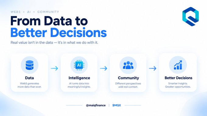 An infographic by @maiqfinance titled "From Data to Better Decisions" illustrating a four-step flow under the heading "Web3 + AI + Community"—Data → Intelligence → Community → Better Decisions—with descriptions noting that "Web3 generates more data than ever," "AI turns data into meaningful insights," "Different perspectives add real context," and "Smarter insights. Greater opportunities," branding the $MQX ticker. It visually supports the post's point that AI-driven intelligence transforms Web3 data into actionable insights.