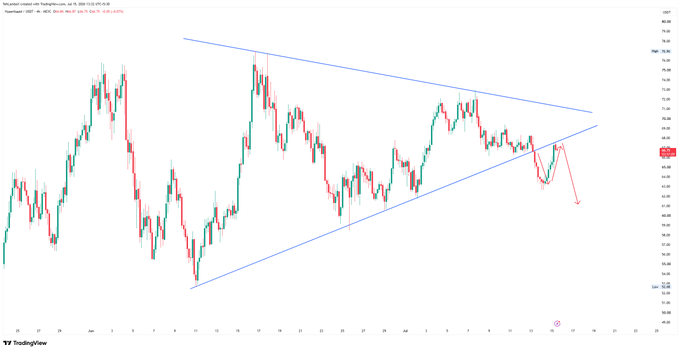 A TradingView chart showing a symmetric triangle pattern with blue trendlines and a red arrow indicating a potential downward breakout, appearing to be a financial or crypto asset price chart.