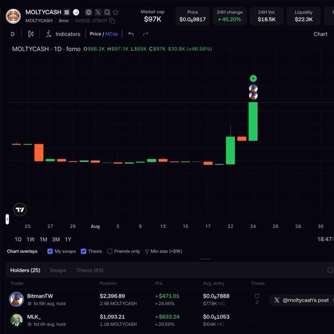 A cryptocurrency trading chart for MOLTYCASH showing a market cap of $97K, price of $0.09817, and 24H change of +45.20%, with a candlestick chart showing recent significant upward price movement and holder statistics below including BitmanTW and MLK_.