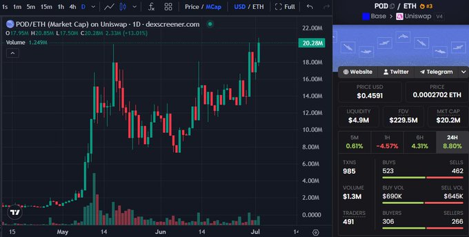 A candlestick chart of POD/ETH on Uniswap shows the token reaching a new all-time high of $20.78M market cap, with a 13.01% gain in 24 hours and a current price of $0.4591, aligning with the post celebrating POD's new ATH.