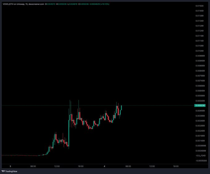 A TradingView candlestick chart shows VOXEL/ETH on Uniswap at $0.0045 (+10.12%), with price action spiking sharply upward from a flat baseline near 12:00 before consolidating between 0.0041 and 0.0046, drawing attention to a sudden breakout.