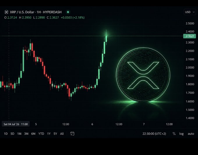 A candlestick chart of XRP/USD on a 1-hour timeframe from Hyperdash shows the price at $2.3627, up 2.18% (+$0.0503), with a strong upward rally visible in the most recent candles—visually reinforcing the post's claim of building bullish momentum for XRP.