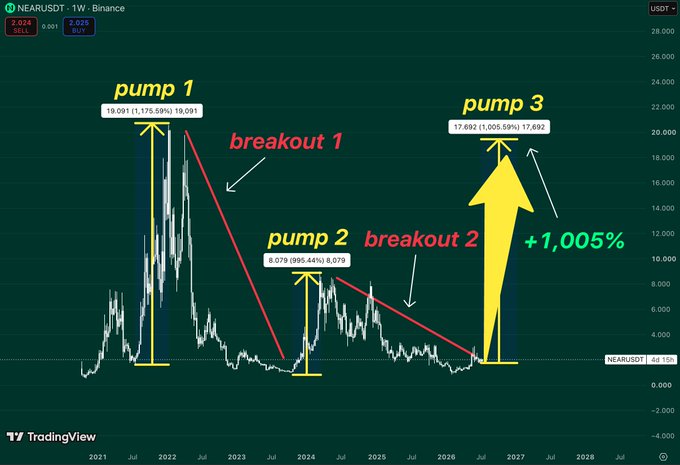 A TradingView chart of NEARUSDT shows three 'pump' events (19.091, 8.079, and 17.692) and two 'breakouts', with a large yellow arrow indicating a projected '+1,005%' gain to 'pump 3'.