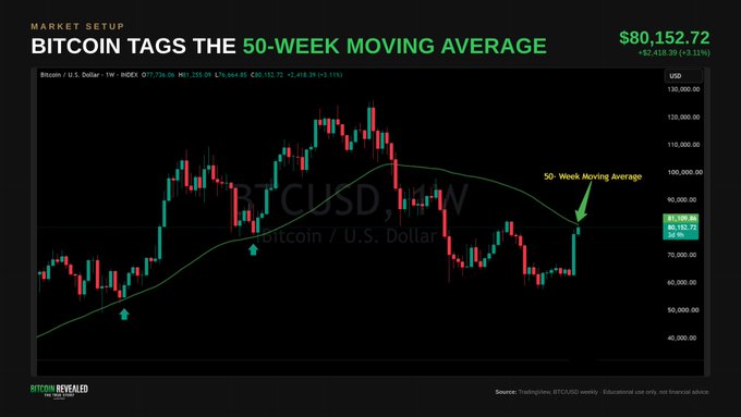 A financial chart titled 'BITCOIN TAGS THE 50-WEEK MOVING AVERAGE' showing BTC/USD at $80,152.72 (+3.11%), with a green arrow pointing to where Bitcoin's price has just touched its 50-week moving average line. The chart is from Bitcoin Magazine Pro / TradingView.
