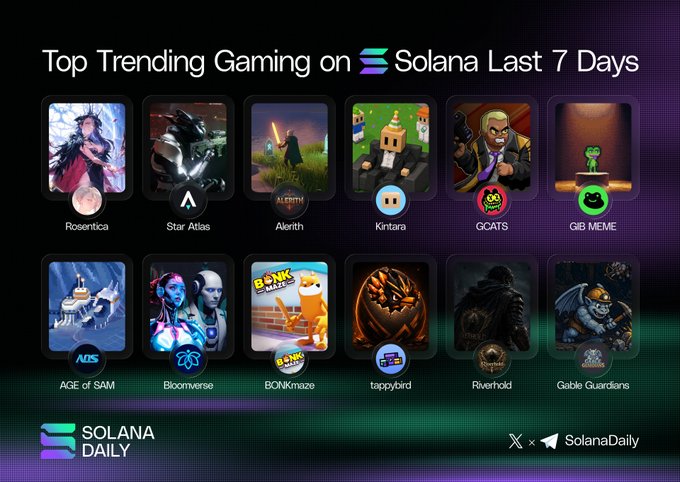The image shows a list of popular games from the last seven days, with each game represented by its own picture or illustration. The top ten most popular games are listed below the title "Top Trending Gaming on Solana". The text at the bottom of the image provides additional information about the games and their popularity.