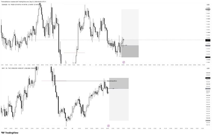 A TradingView chart showing EUR/USD and DXY (U.S. Dollar Index) daily candles with technical analysis including a marked "Reclaiming Move" zone and supply/demand areas highlighted in gray.