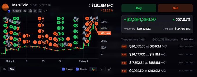 A cryptocurrency trading chart for "MarsCoin" (MarsCoin / 0xfe18...5c7777) showing a price of $161.6M MC, down 22.22%, with a profit of +$2,384,386.97 (+567.61%) displayed on a dark interface.
