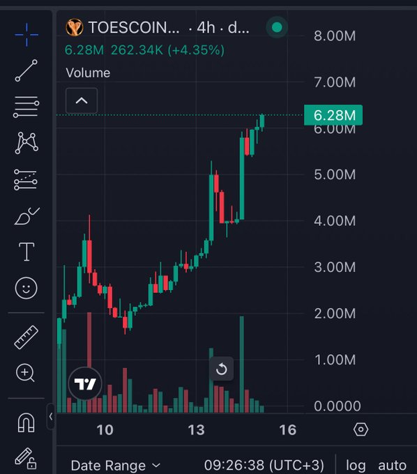 A TradingView candlestick chart displays TOESCOIN on a 4-hour timeframe, showing a volume of 6.28M (+4.35%), with the price steadily climbing from around $1.5M to a peak near $6.28M between dates 10 and 16. The upward trend and rising volume bars visually reinforce the post's claim that the token is "pumping" and positioned as an early investment under $10M market cap.
