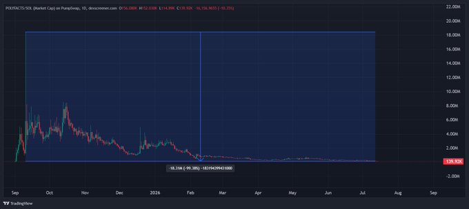 A TradingView chart of POLY/USDC on PancakeSwap displays an extreme ~99.25% price crash from a peak near $19.92M down to roughly $114, illustrating the collapse of a token amid allegations of undisclosed shilling and questionable funding.