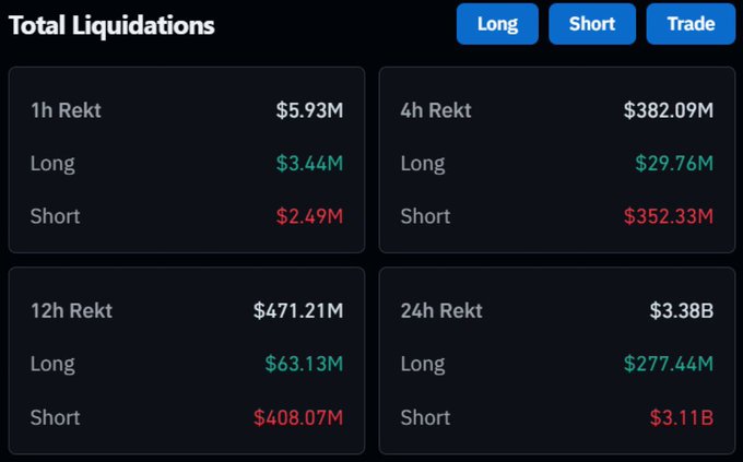 A cryptocurrency liquidations dashboard showing total rekt amounts: 1h at $5.93M, 4h at $382.09M, 12h at $471.21M, and 24h at $3.38B, broken down by Long and Short positions.
