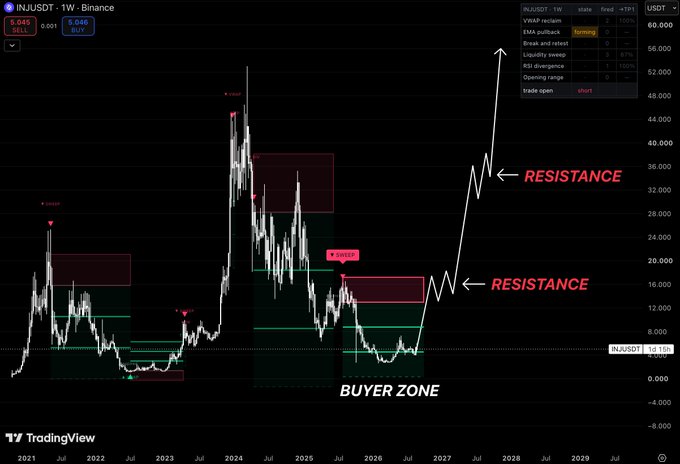 A TradingView weekly chart of INJ/USDT on Binance shows the token's price currently at $5.045, sitting within a highlighted "Buyer Zone" between approximately $4–$8, with red "REJECT" markers at prior peaks and "RESISTANCE" levels labeled near $16 and $32, illustrating the post's claim that INJ is building from a major historical accumulation zone following prior rejection points.