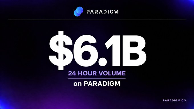 The image features a Paradigm promotional graphic with bold white text on a dark purple gradient background announcing "$6.1B" as the "24 HOUR VOLUME on PARADIGM," aligning with the post celebrating the platform's new all-time high in 24-hour trading volume, which notably accounts for 60% of Deribit's volume.