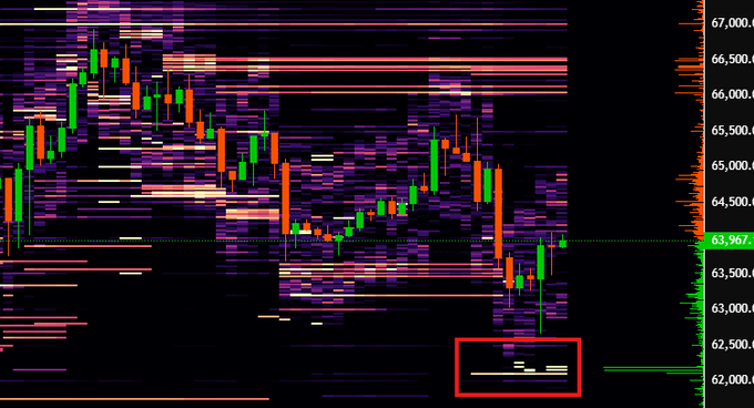 A candlestick price chart of Bitcoin ($BTC) showing price action around the $62,000-$67,000 range, with a red box highlighting what appears to be a buy wall forming near the $62,000 level, accompanied by horizontal support/resistance lines and volume indicators on the right side. The chart visually supports the post's claim about a potential buy wall forming at $62k that could serve as an entry point for long positions targeting a reversal.