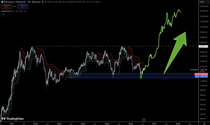 The image shows a weekly ETH/USDT chart on Binance displaying Ethereum's price history from 2020 to 2028, with a highlighted support zone around $1,896.92 and a large green arrow projecting upward toward all-time highs beyond $20,000, visually reinforcing the post's claim that ETH under $2,000 is a buying opportunity for a future breakout to new ATHs.