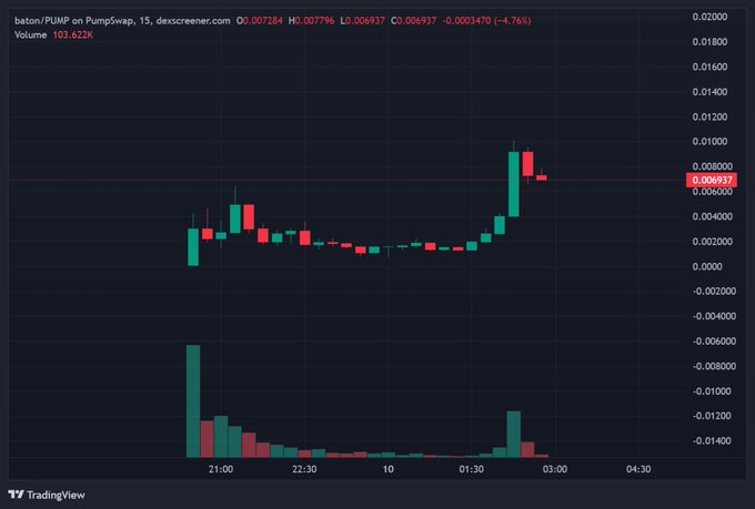 A candlestick chart of baton/PUMP on PumpSwap (15-minute timeframe) showing price at 0.006937 USD (-4.76%) with a sharp rally to ~0.009800 followed by a pullback, supporting the post's point that PumpSwap captures real product demand through its native launchpad distribution.