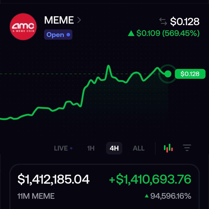 A mobile app screen showing the performance of the MEME token, priced at $0.128 with a massive gain of 569.45% (+$0.109), while displaying a 4H chart and a holding of 11M MEME valued at $1,412,185.04.