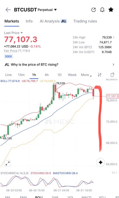 A cryptocurrency trading chart for BTCUSDT Perpetual showing a last price of 77,107.3, with a red line highlighting a sharp downward trend on the 1-hour candle graph.