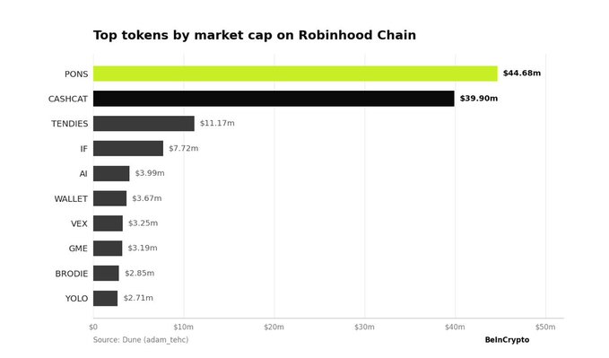 A bar chart titled 'Top tokens by market cap on Robinhood Chain' from BeInCrypto, ranking PONS ($44.68m) and CASHCAT ($39.90m) at the top, followed by TENDIES, IF, AI, WALLET, VEX, GME, BRODIE, and YOLO (source: Dune adam_tehc).