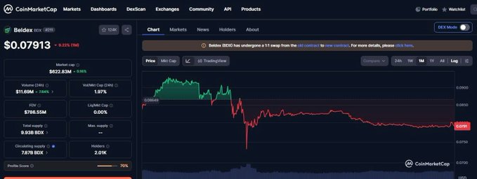 A screenshot from CoinMarketCap displaying the Beldex (BDX) cryptocurrency page, showing a price of $0.07913 (-5.22%) and a 24-hour price chart with a notable downward trend.
