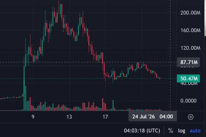 A candlestick chart on TradingView shows a volatile price pattern peaking near 200.00M before declining and consolidating around 50.47M, with the current price marked at 50.47M against a reference level of 87.71M, visually illustrating the post's description of a "cat" (likely the SPX/meme token) rallying back to the 87M cap before falling below 50M and losing its momentum to "print money" for traders.