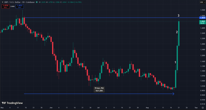 The image shows a TradingView chart of the XRP/USD pair displaying a dramatic three-day rally labeled 1-2-3, where XRP surged from a low of $0.954 to $1.4521 (a +54.70% gain), erasing months of prior bearish action. This visual perfectly illustrates the post's claim about XRP rapidly recovering negative momentum in just three days, supporting the bullish sentiment that this is more than a typical bear market rally.